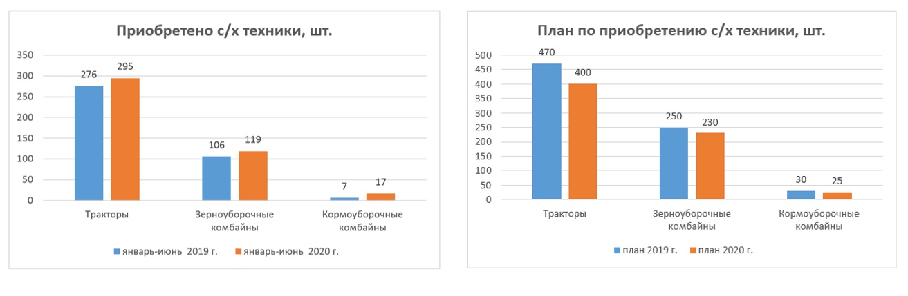 Фактические и плановые показатели приобретения сельхозтехники в Оренбургской области в 2019-2020 годах