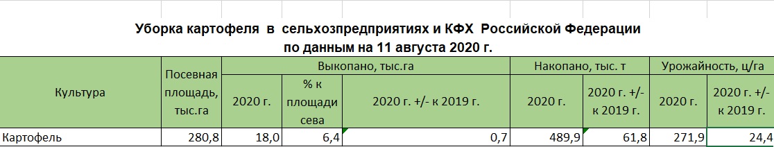 Уборка картофеля в сельхозпредприятиях и КФХ Российской Федерации