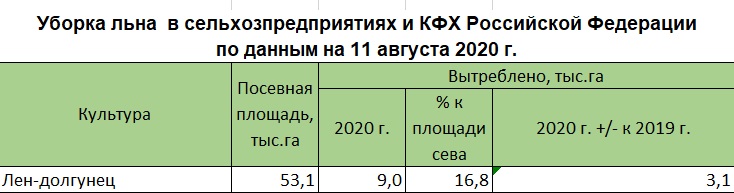Уборка льна-долгунца в сельхозпредприятиях и КФХ Российской Федерации