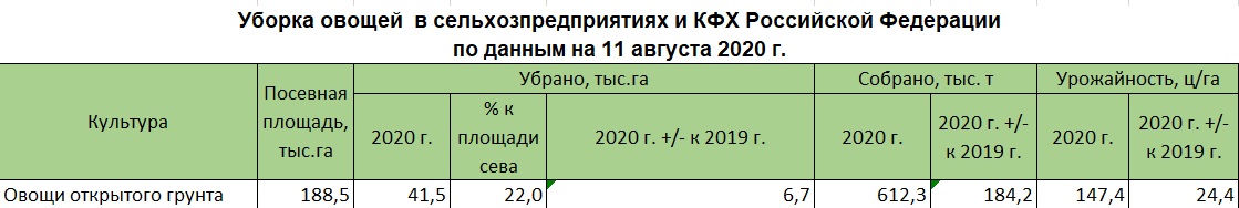 Уборка овощей в сельхозпредприятиях и КФХ Российской Федерации