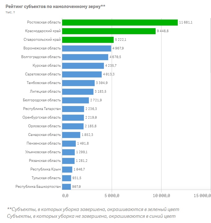 Рейтинг регионов по намолоченному зерну