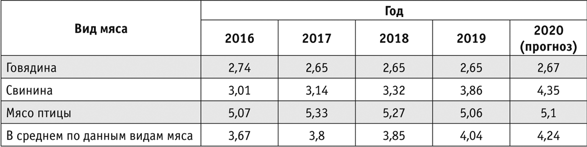 Таблица 1. Доля продукции России в мировом производстве мяса основных видов, %