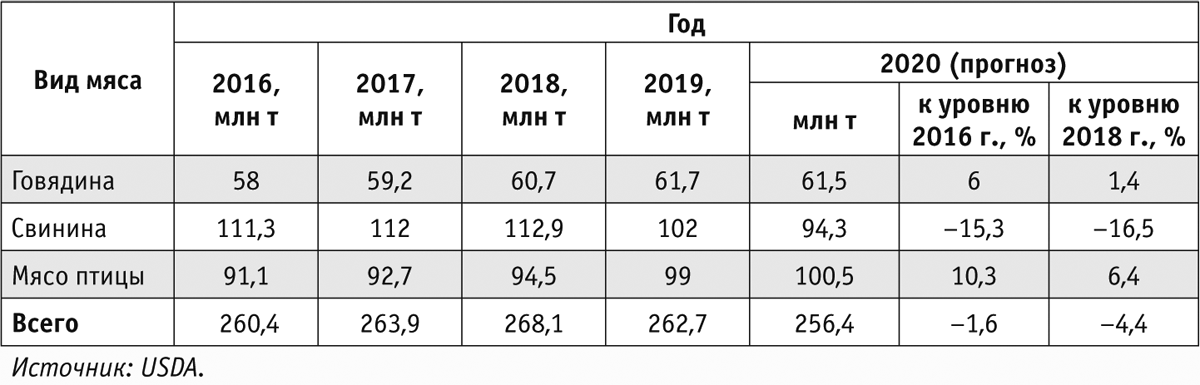 Таблица 3. Мировое производство мяса