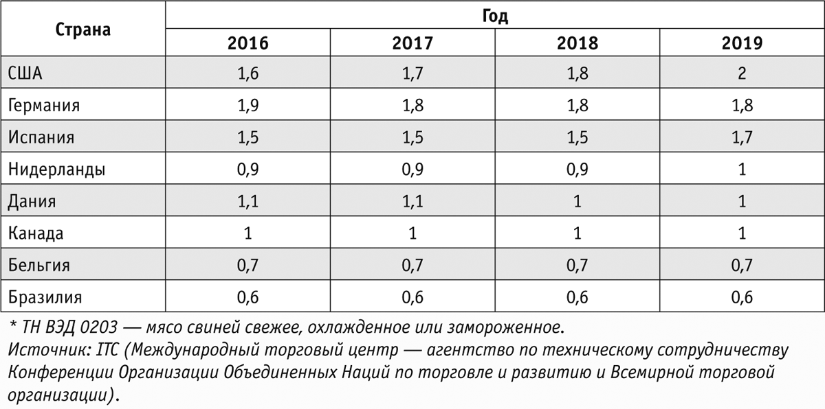 Таблица 4. Крупнейшие мировые экспортеры свинины*, млн т