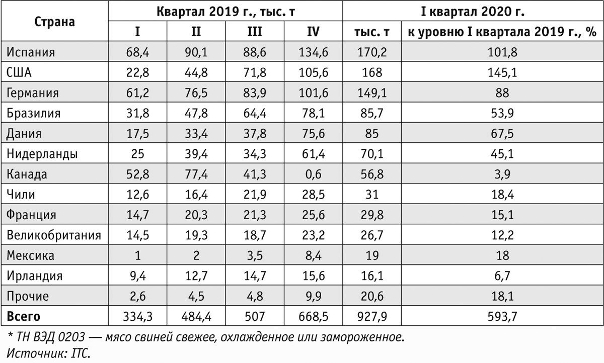 Таблица 5. Экспорт свинины* в Китай