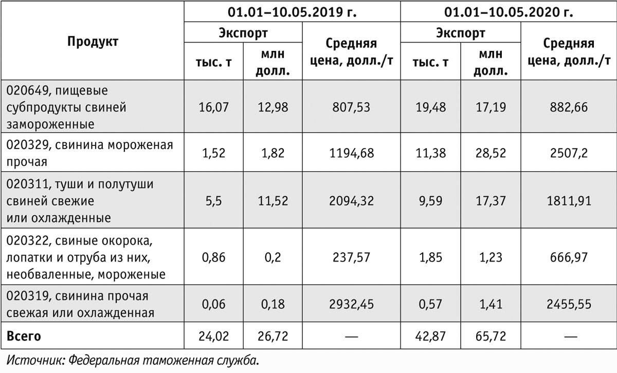 Таблица 7. Экспорт свинины (без учета экспорта стран ЕАЭС)