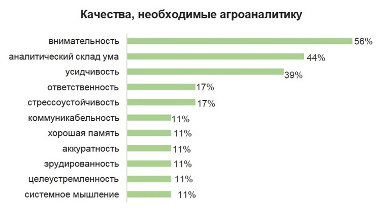 Какими личностными качествами должен обладать профессиональный аналитик?