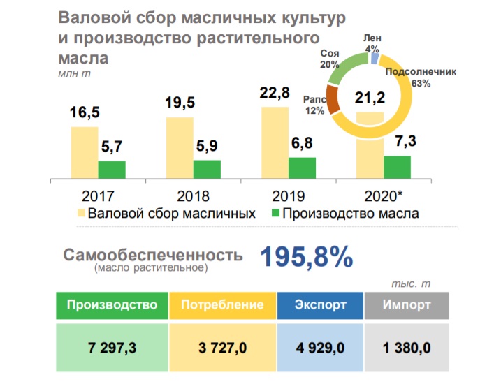 Сбор масличных культур в России 2020. Производство сахарной свёклы в России в 2018 году.