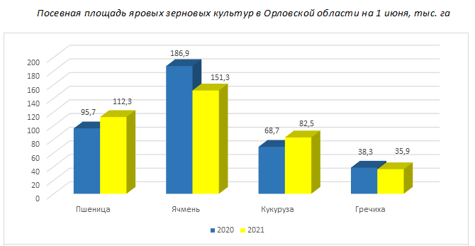 Посевная площадь яровых зерновых культур в Орловской области
