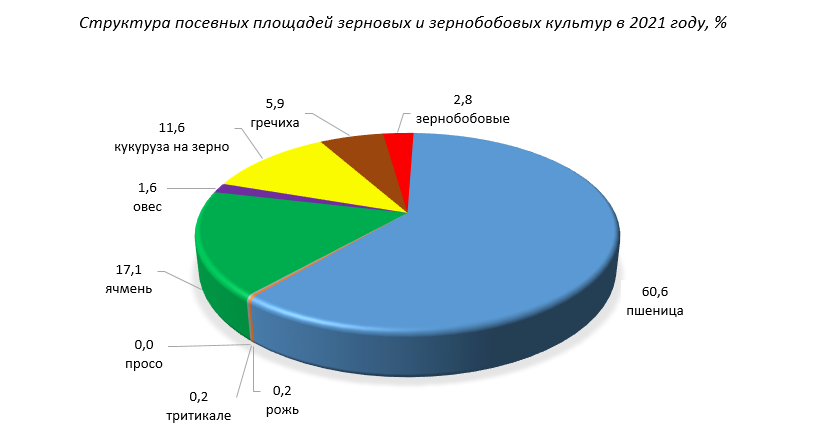 Структура посевных площадей зерновых и зернобобовых в 2021 году
