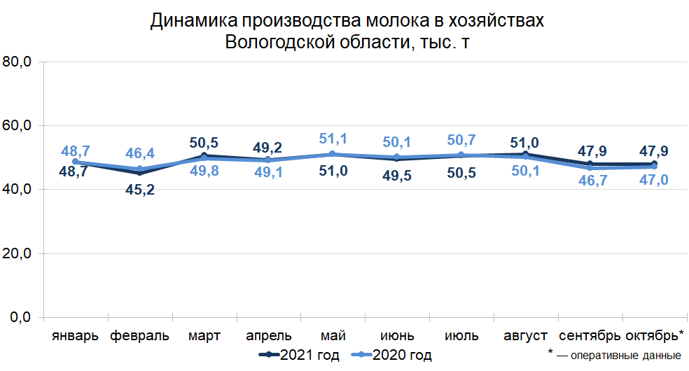 Производство молока в Вологодской области