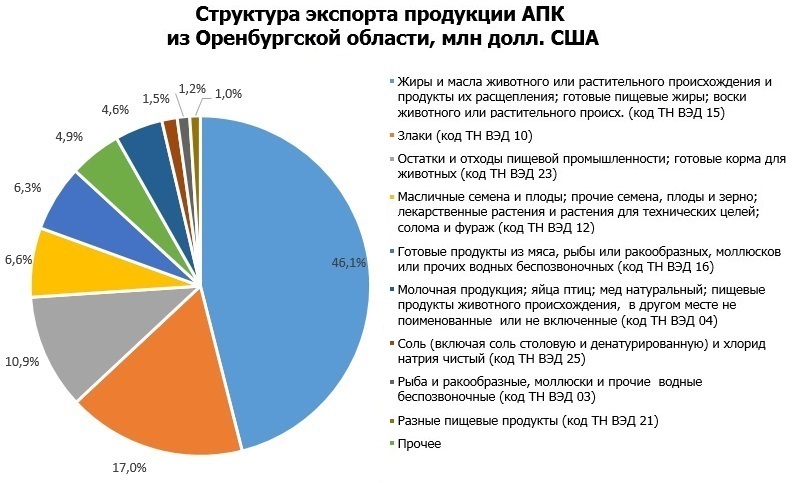 Структура экспорта продукции АПК из Оренбургской области