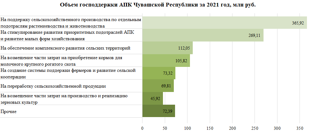 Объем господдержки АПК Чувашской Республики за 2021 год