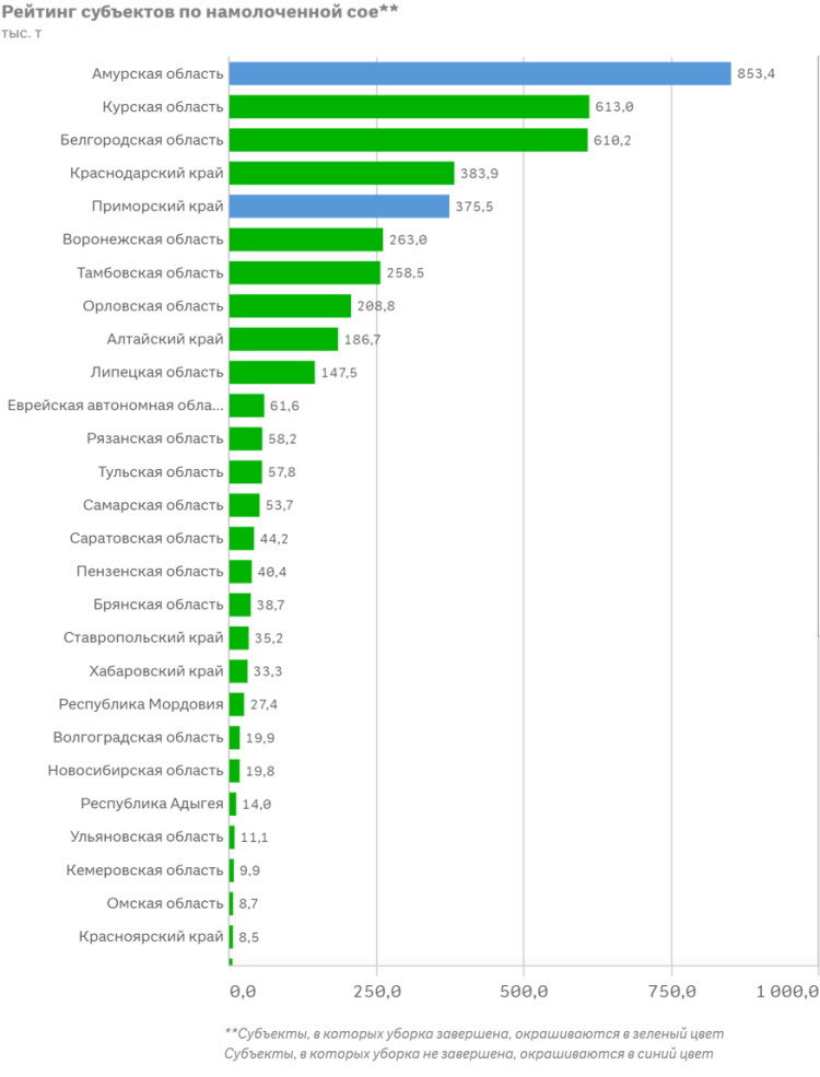 Соя 2020. Соя урожайность Рязанская область. Росстат урожайность сои в Хабаровском крае. Площадь сои в Херсонской обл 2021.